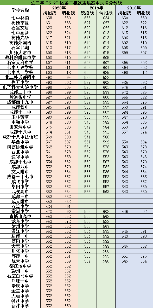 2021年成都七中八一學校在成都排名多少?