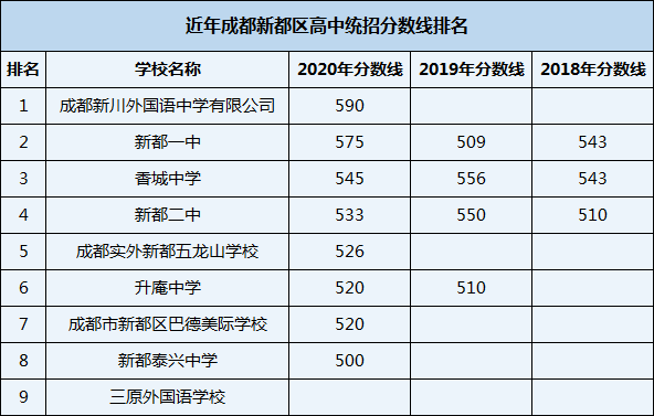 2021年新都泰興中學在成都排名多少？