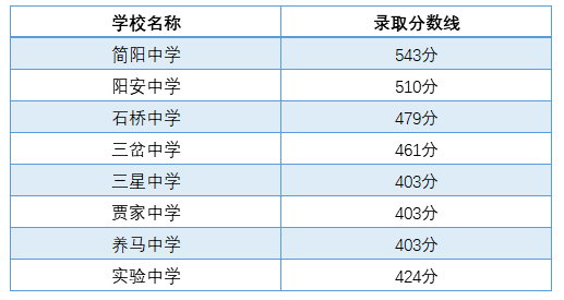 2021年石橋中學(xué)在成都排名多少?