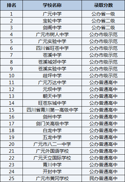 2021年四川省青川第一高級中學(xué)在廣元排名多少？