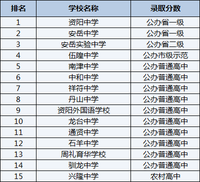 2021年南津中學(xué)在資陽排名多少？