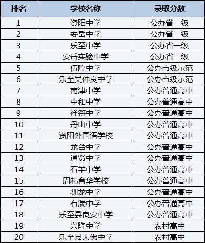 2021年樂至縣大佛中學(xué)在資陽排名多少？