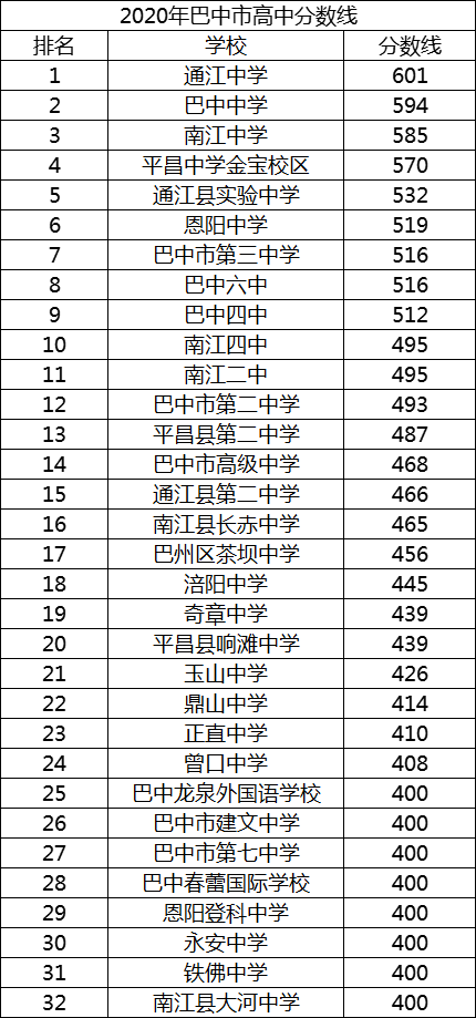 2021年平昌縣第二中學在巴中排名多少?