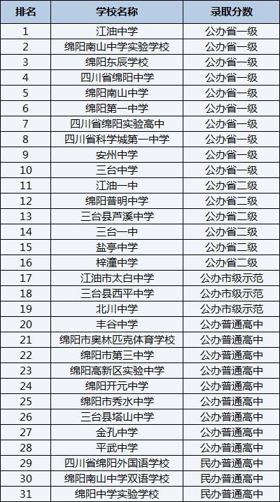 2021年四川省綿陽中學(xué)在綿陽排名多少？