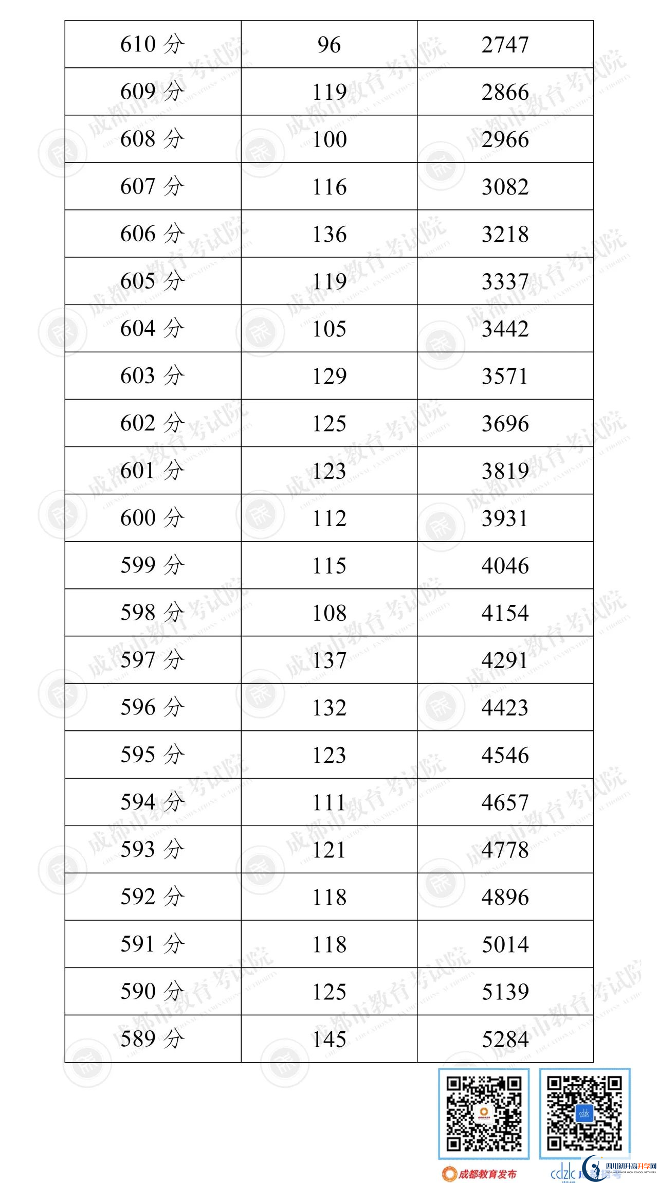 成都雙流區(qū)2022年中考分?jǐn)?shù)線是依據(jù)什么劃分的？