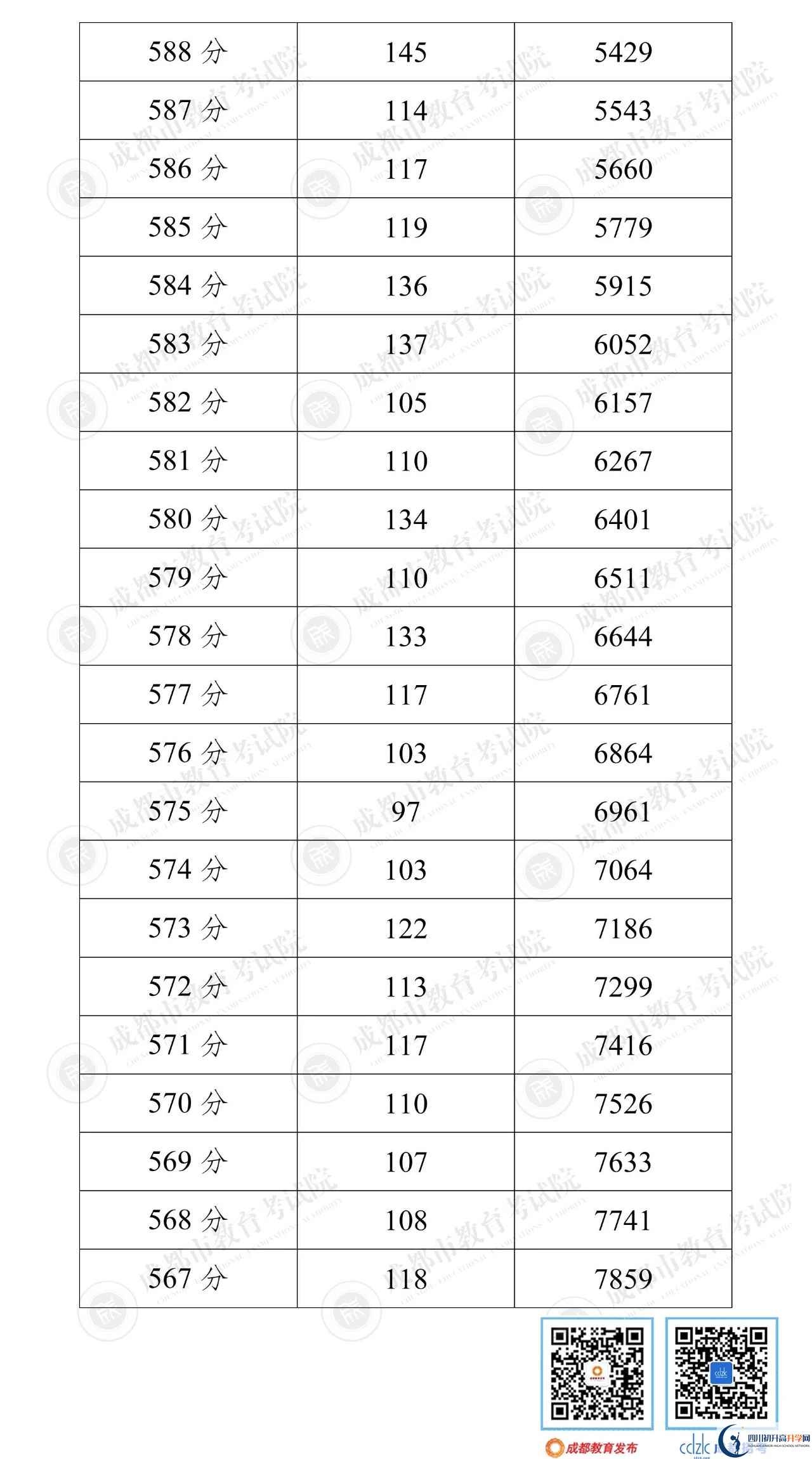 成都雙流區(qū)2022年中考分?jǐn)?shù)線是依據(jù)什么劃分的？