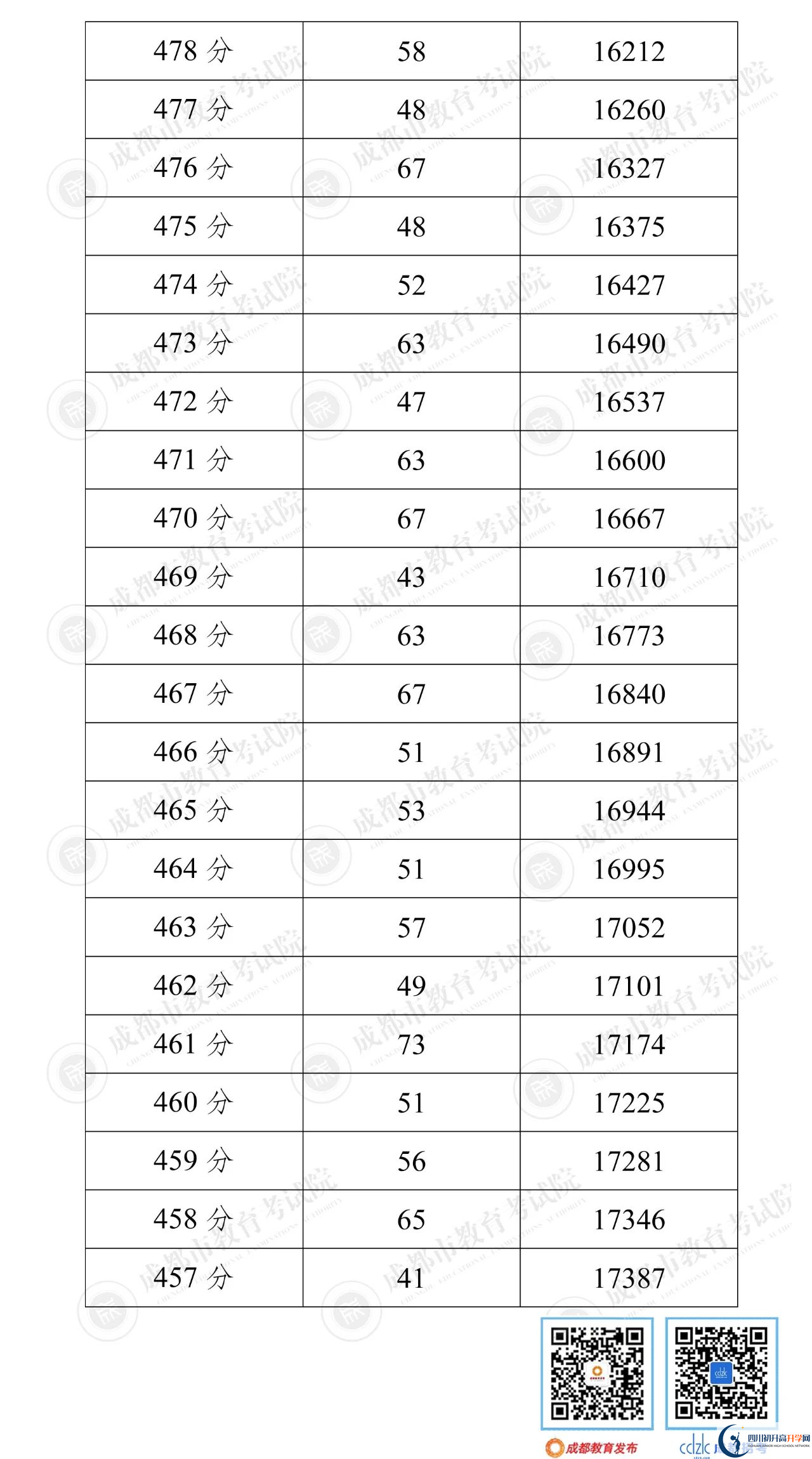 成都雙流區(qū)2022年中考分?jǐn)?shù)線是依據(jù)什么劃分的？