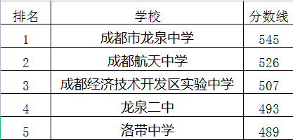 成都經(jīng)濟(jì)技術(shù)開發(fā)區(qū)實(shí)驗(yàn)中學(xué)在龍泉驛區(qū)的排名是多少？