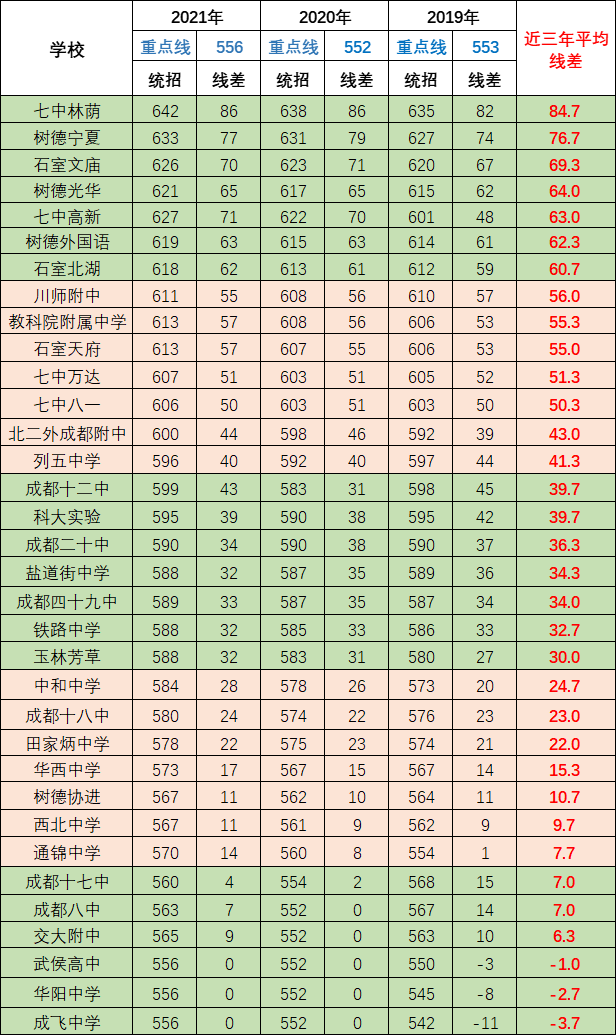 2022年崇慶中學(xué)排名情況是怎么樣？