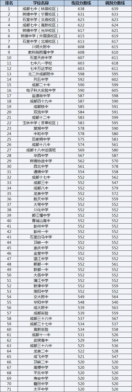 2022年四川師范大學(xué)附屬中學(xué)排名情況是怎么樣？