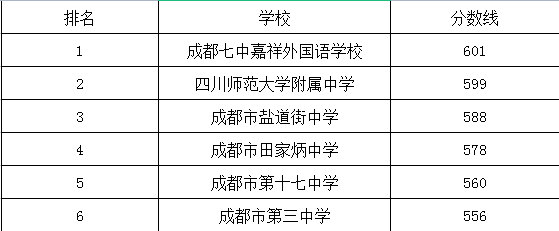 成都市第十七中學(xué)在錦江區(qū)的排名是多少？