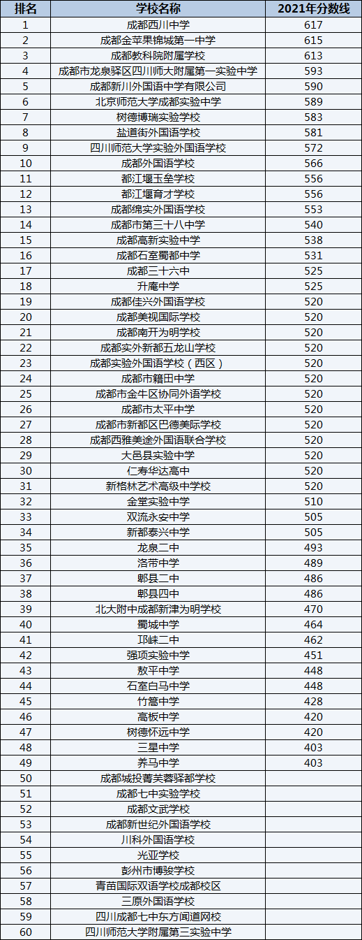 成都三十六中排名第幾？