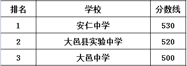 大邑中學在大邑縣的排名是多少？