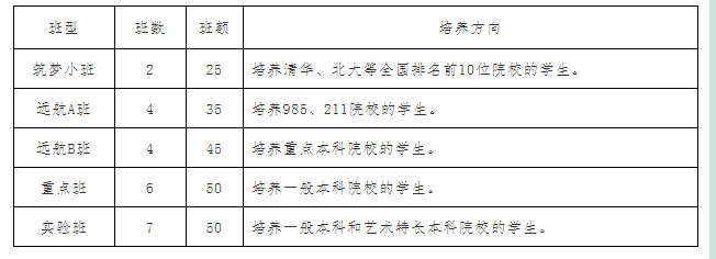 2022年巴中市恩陽中學班級如何設(shè)置？