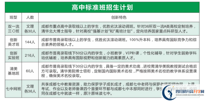 2022年眉山市保羅外國語學校創(chuàng)新實驗班有多少個？