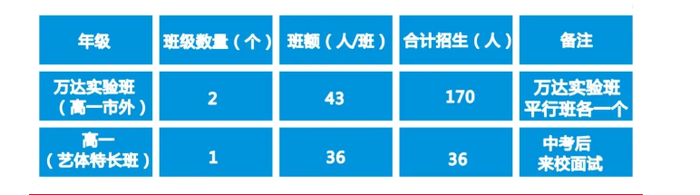 2022年廣元市黃岡學校高一分班嗎？