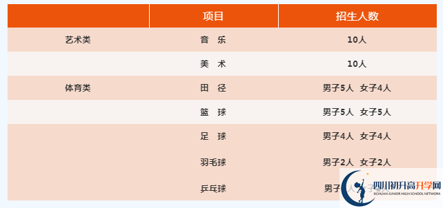 2022年廣元市旺蒼東城中學藝體特長生班有多少個？