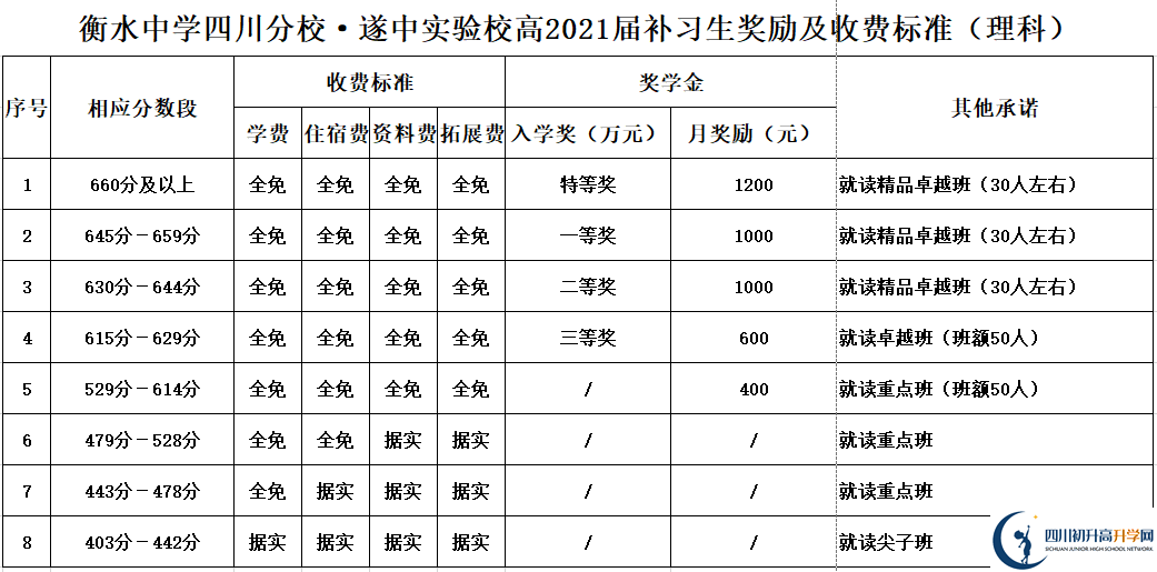 2022年遂寧市遂寧中學(xué)外國語實驗學(xué)校高三復(fù)讀收費標準