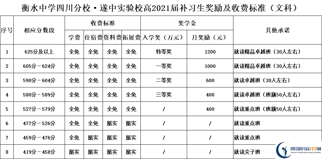 2022年遂寧市遂寧中學(xué)外國語實驗學(xué)校高三復(fù)讀收費標準