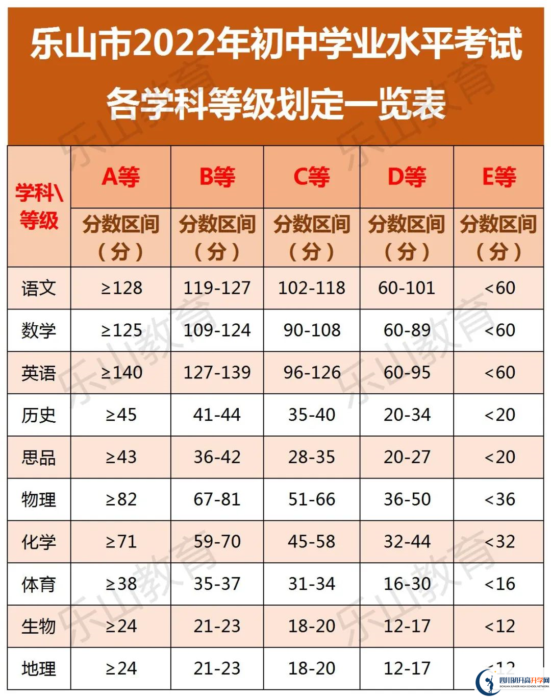 2022年樂山市更生學(xué)校中考錄取分?jǐn)?shù)線是多少？