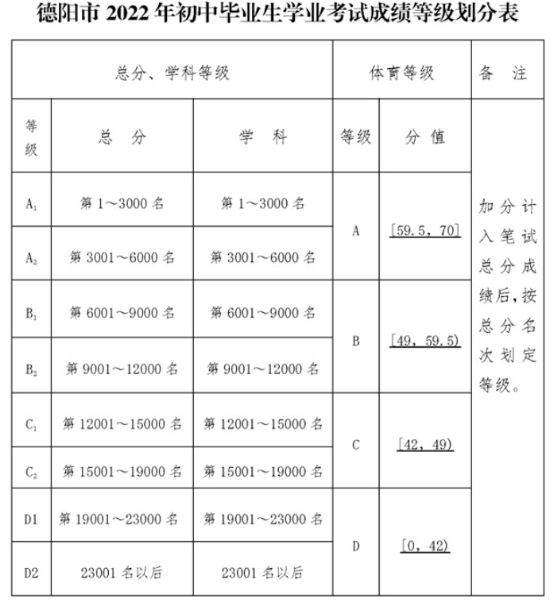 2025年德陽市廣福中學招生分數(shù)是多少分？