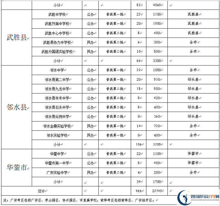 2022年廣安市中考錄取比例是多少？