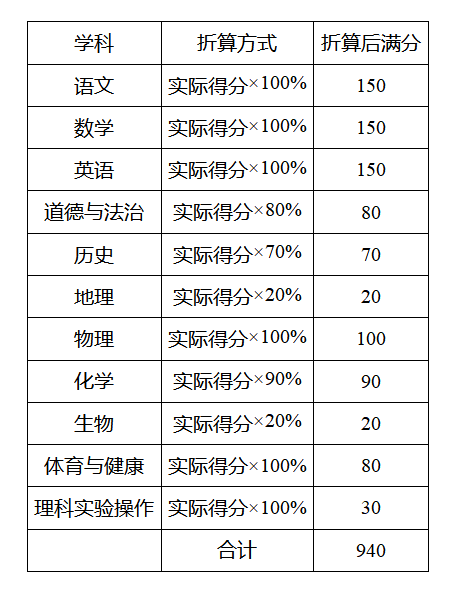 2022年資陽市會(huì)考時(shí)間安排情況