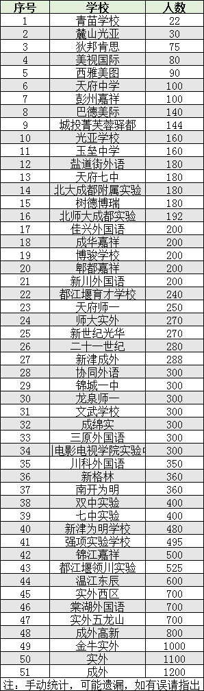 2022年成都市雙流區(qū)初升高人數(shù)是多少？