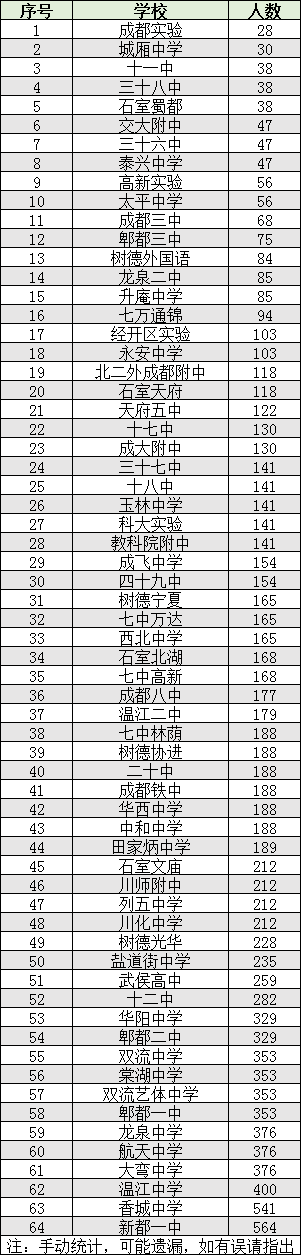 2022年成都市雙流區(qū)初升高人數(shù)是多少？