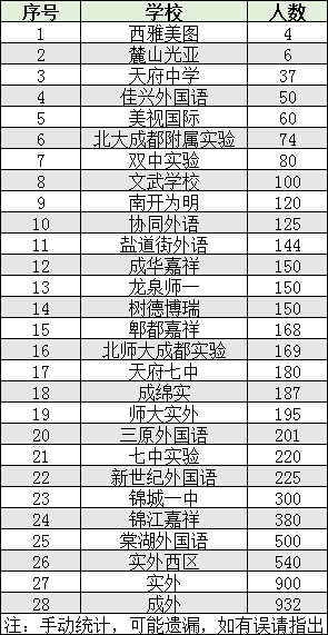 2022年成都市雙流區(qū)初升高人數(shù)是多少？