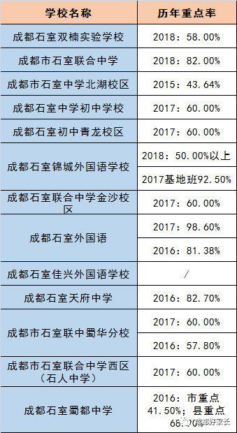 成都市新津縣近三年初升高的升學率