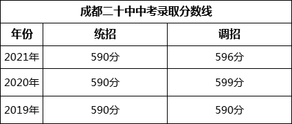 成都市成都二十中2022年中考錄取分數(shù)線是多少？