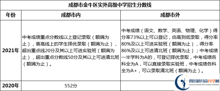 金牛區(qū)實外高級中學(xué)（招生分數(shù)線）.png