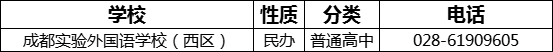 成都市成都實(shí)驗(yàn)外國語學(xué)校（西區(qū)）2022年招辦電話是多少？