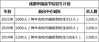 成都市成都外國(guó)語學(xué)校2022年招生簡(jiǎn)章