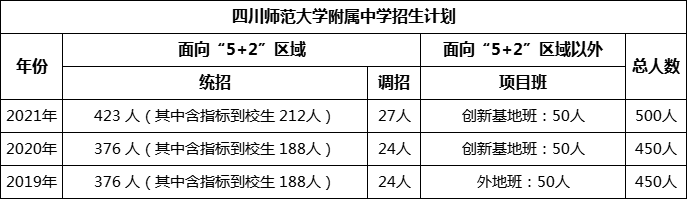 成都市四川師范大學(xué)附屬中學(xué)2022年招生政策