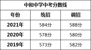 成都市中和中學(xué)2022年招生簡章