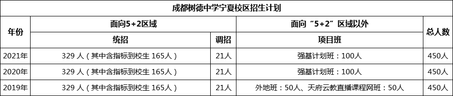 成都市成都樹(shù)德中學(xué)寧夏校區(qū)2022年招生簡(jiǎn)章