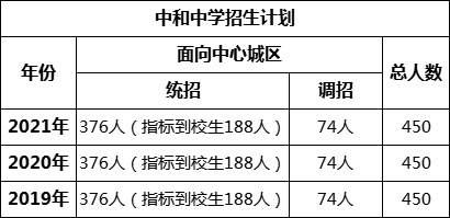 成都市中和中學(xué)2022年招生簡章