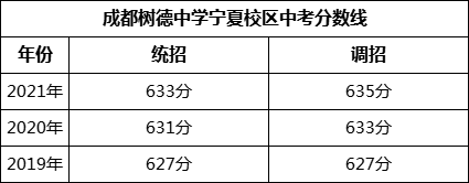 成都市成都樹德中學寧夏校區(qū)2022年招生政策