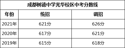 成都市成都樹德中學(xué)光華校區(qū)2022年招生政策