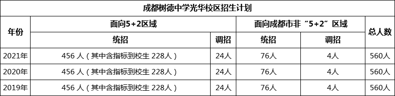 成都市成都樹(shù)德中學(xué)光華校區(qū)2022年招生簡(jiǎn)章