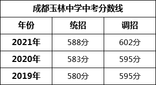 成都市成都玉林中學(xué)2022年招生條件