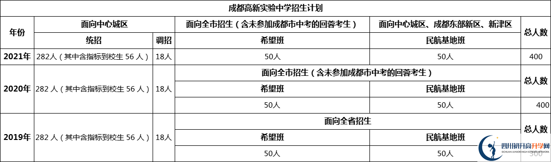 成都市成都高新實(shí)驗(yàn)中學(xué)2022年招生簡(jiǎn)章