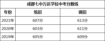 成都市成都七中萬達學(xué)校2022年招生簡章