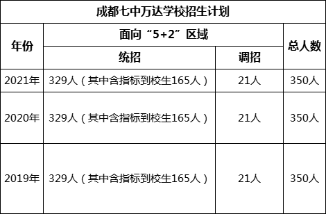 成都市成都七中萬達(dá)學(xué)校2022年招生政策