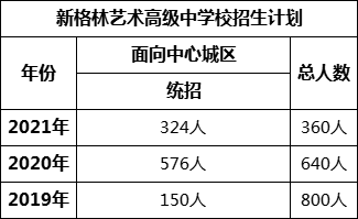 成都市新格林藝術(shù)高級(jí)中學(xué)校2022年招生簡(jiǎn)章