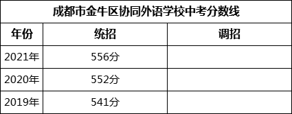 成都市金牛區(qū)協(xié)同外語學校2022年招生政策