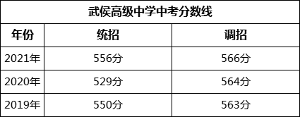 成都市武侯高級中學(xué)2022年招生簡章