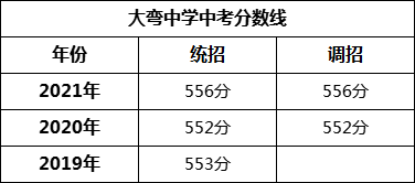 成都市大彎中學(xué)2022年招生政策